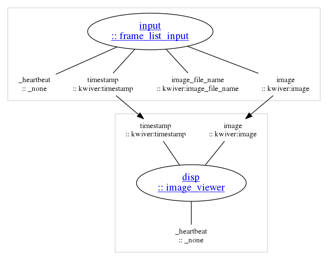 strict digraph "unnamed" {
clusterrank=local;

subgraph "cluster_disp" {
color=lightgray;

"disp_main" [label=<<u>disp<br/>:: image_viewer</u>>,shape=ellipse,rank=same,fontcolor=blue,fontsize=16,href="../sprokit/processes/frame_list_input.html"];

"disp_input_image" [label="image\n:: kwiver:image",shape=none,height=0,width=0,fontsize=12];
"disp_input_image" -> "disp_main" [arrowhead=none,color=black];
"disp_input_timestamp" [label="timestamp\n:: kwiver:timestamp",shape=none,height=0,width=0,fontsize=12];
"disp_input_timestamp" -> "disp_main" [arrowhead=none,color=black];

"disp_output__heartbeat" [label="_heartbeat\n:: _none",shape=none,height=0,width=0,fontsize=12];
"disp_main" -> "disp_output__heartbeat" [arrowhead=none,color=black];

}

subgraph "cluster_input" {
color=lightgray;

"input_main" [label=<<u>input<br/>:: frame_list_input</u>>,shape=ellipse,rank=same,fontcolor=blue,fontsize=16,href="../sprokit/processes/frame_list_input.html"];


"input_output__heartbeat" [label="_heartbeat\n:: _none",shape=none,height=0,width=0,fontsize=12];
"input_main" -> "input_output__heartbeat" [arrowhead=none,color=black];
"input_output_image" [label="image\n:: kwiver:image",shape=none,height=0,width=0,fontsize=12];
"input_main" -> "input_output_image" [arrowhead=none,color=black];
"input_output_image_file_name" [label="image_file_name\n:: kwiver:image_file_name",shape=none,height=0,width=0,fontsize=12];
"input_main" -> "input_output_image_file_name" [arrowhead=none,color=black];
"input_output_timestamp" [label="timestamp\n:: kwiver:timestamp",shape=none,height=0,width=0,fontsize=12];
"input_main" -> "input_output_timestamp" [arrowhead=none,color=black];

}

"input_output_image" -> "disp_input_image" [minlen=1,color=black,weight=1];
"input_output_timestamp" -> "disp_input_timestamp" [minlen=1,color=black,weight=1];

}